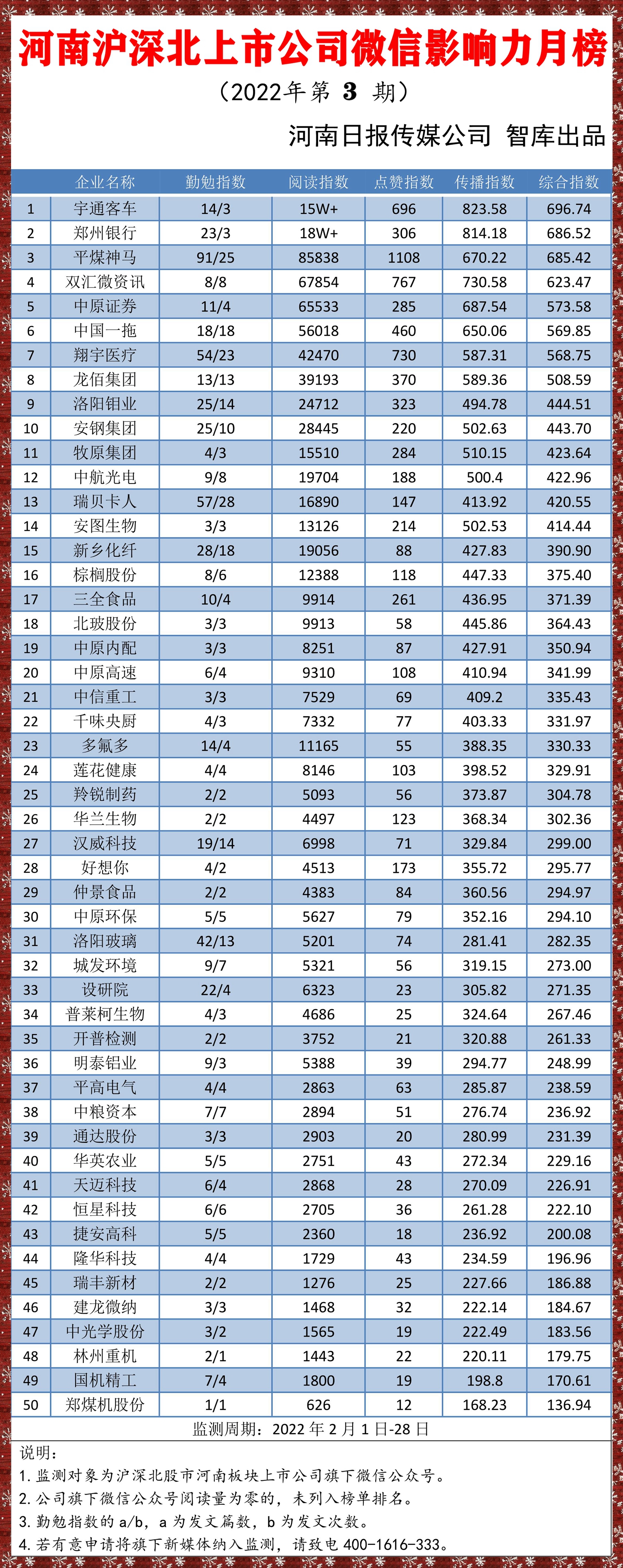 沪深北上市公司微信影响力月榜（202203）